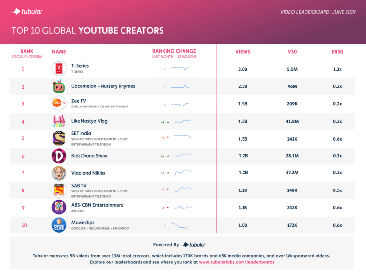 Niching Down and Rising Up: Top YouTube Channels June 2019