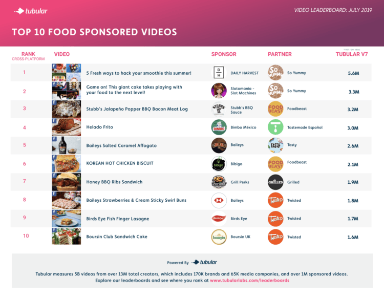 Hungry? Check Out the Top Sponsored Food Videos from July 2019