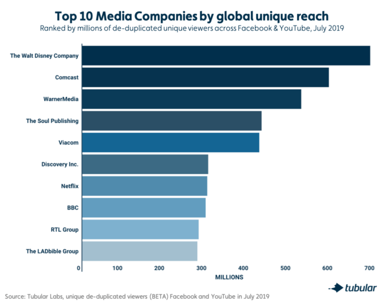 Why Unique Reach Matters: The New Top 10 Global Media Companies