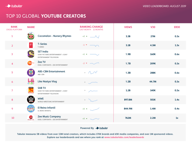 The Top YouTube Channels from August Are As Global As Ever