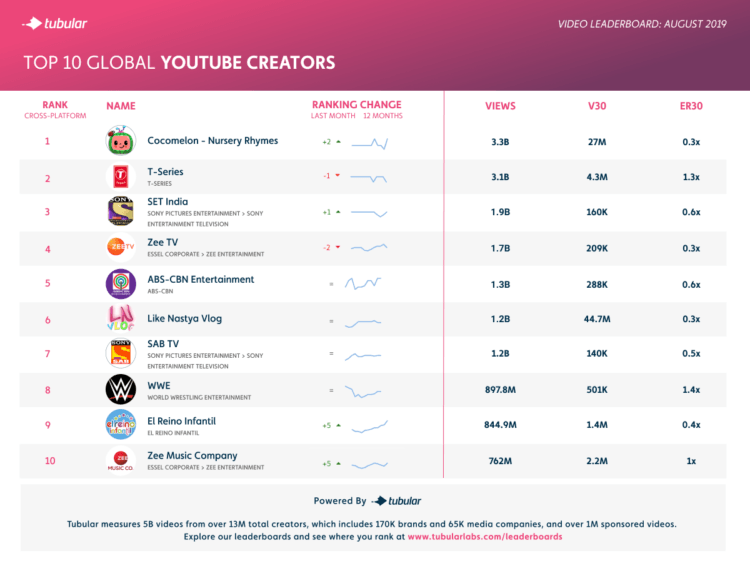 Most viewed youtube discount channels in the world