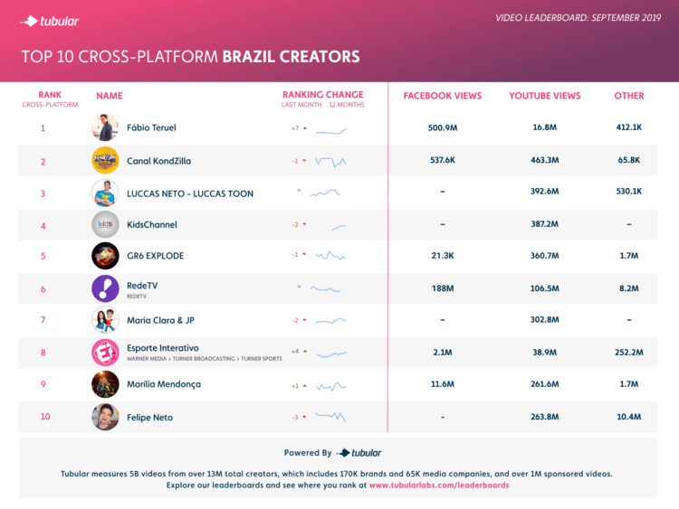These Are the Most-Viewed Video Creators in Brazil and Mexico