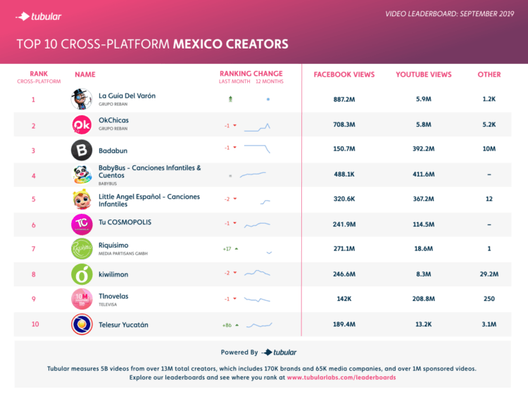 These Are the Most-Viewed Video Creators in Brazil and Mexico