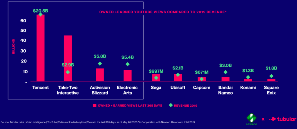 Gaming Influencers — Not Companies — Earned 93% of Content Views This Last Year