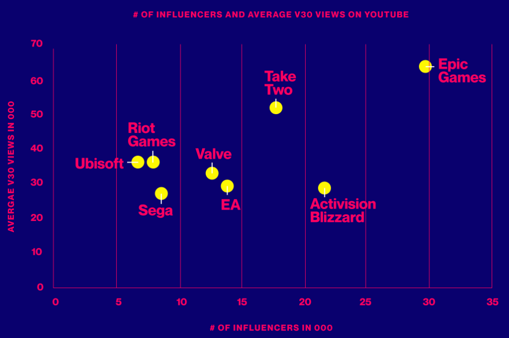 Gaming Influencers — Not Companies — Earned 93% of Content Views This Last Year