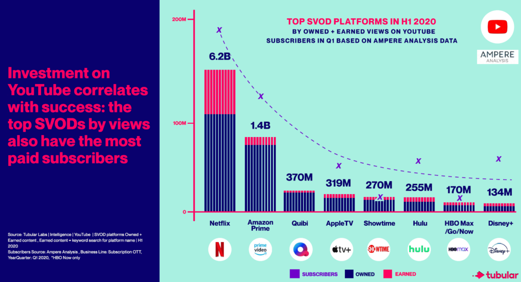 How Top SVODs Are Going Beyond Trailers to Fuel Subscriber Growth