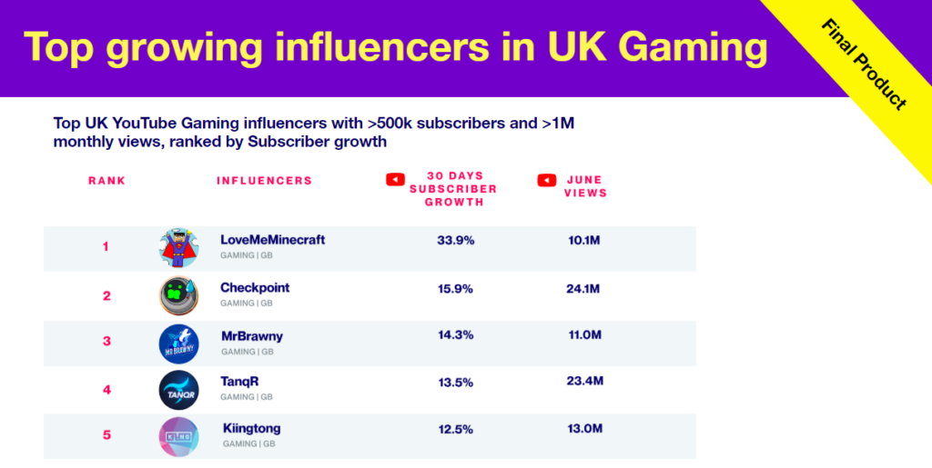 How to Find the Best Influencers to Increase Your Social Video Footprint