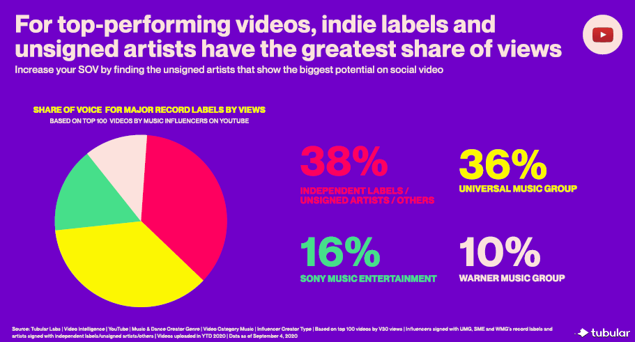 How Music Labels Can Use Social Video to Scout New Talent