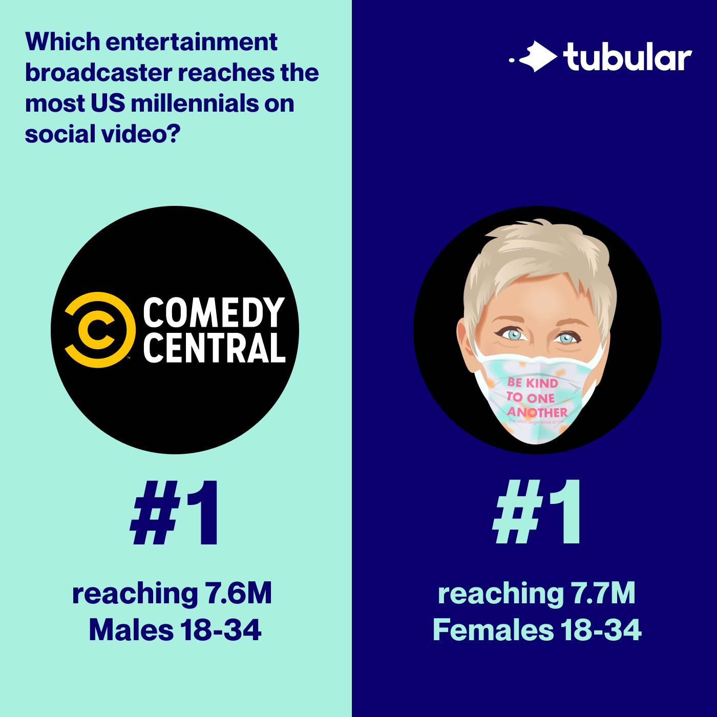 Compare Social Video Directly to TV with Tubular Audience Ratings ™