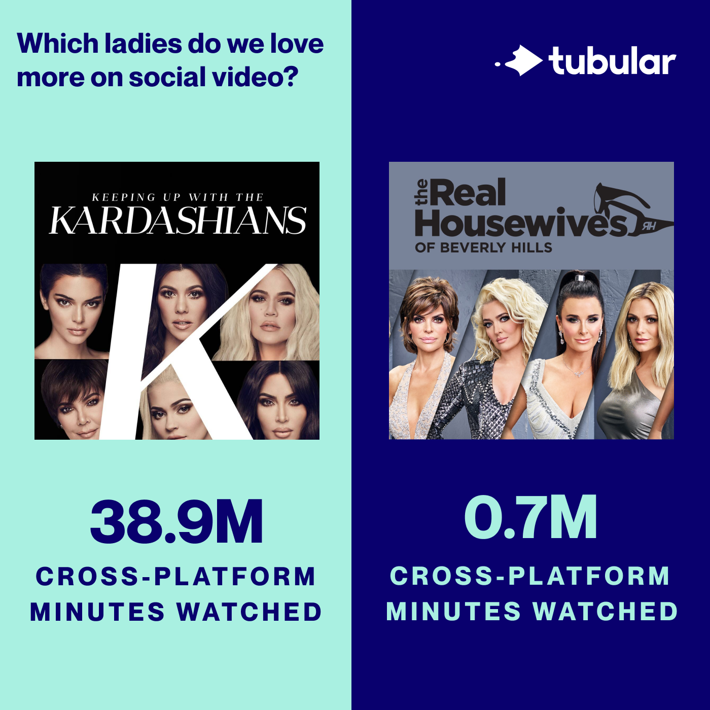 Compare Social Video Directly to TV with Tubular Audience Ratings ™