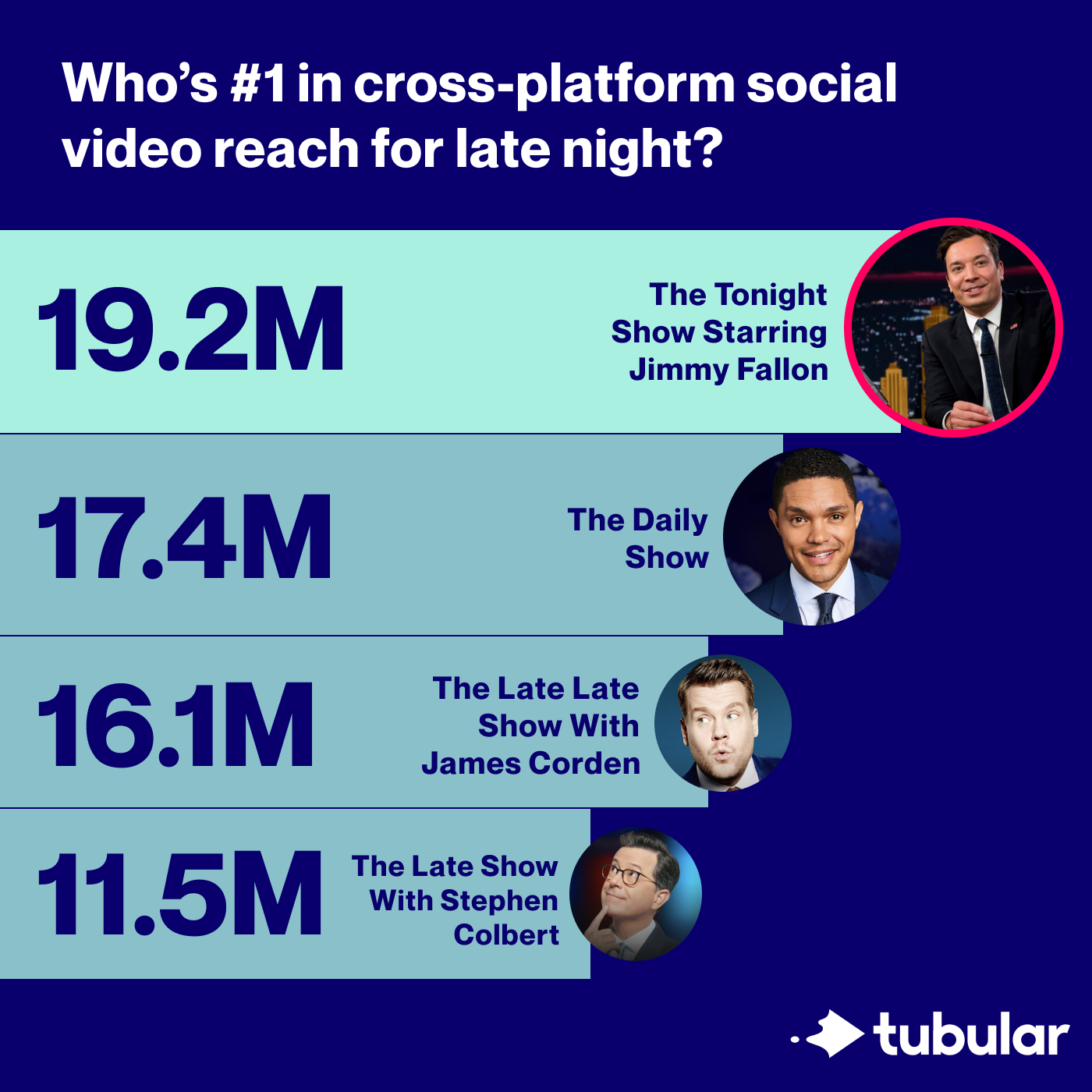 Compare Social Video Directly to TV with Tubular Audience Ratings ™