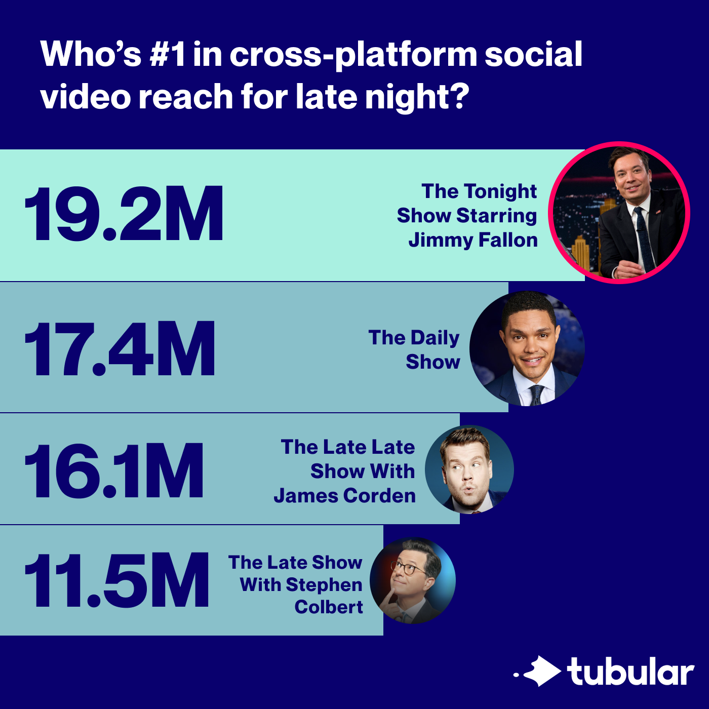 Tubular Audience Ratings Late Night 