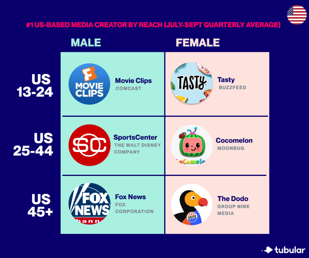 Here’s the Top 10 Cross-Platform U.S. Media Giants Based on True Audience Measurement