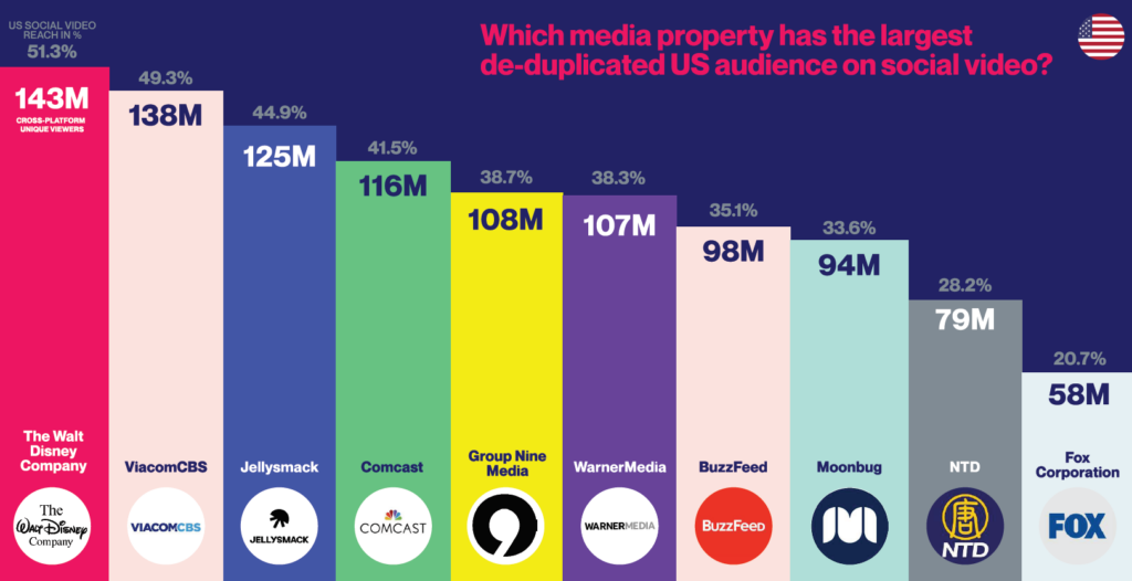 Top 10 CrossPlatform U.S. Media Giants by True Audience Measurement