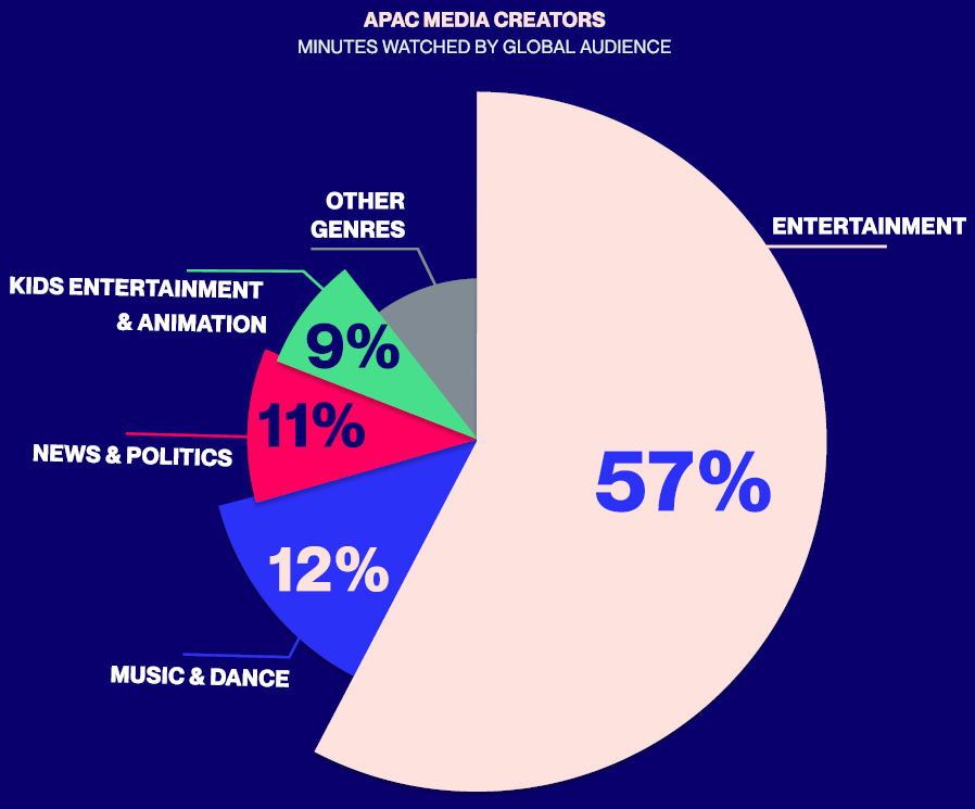 Meet the Top 10 Cross-Platform APAC Media Giants Based on True Audience Reach