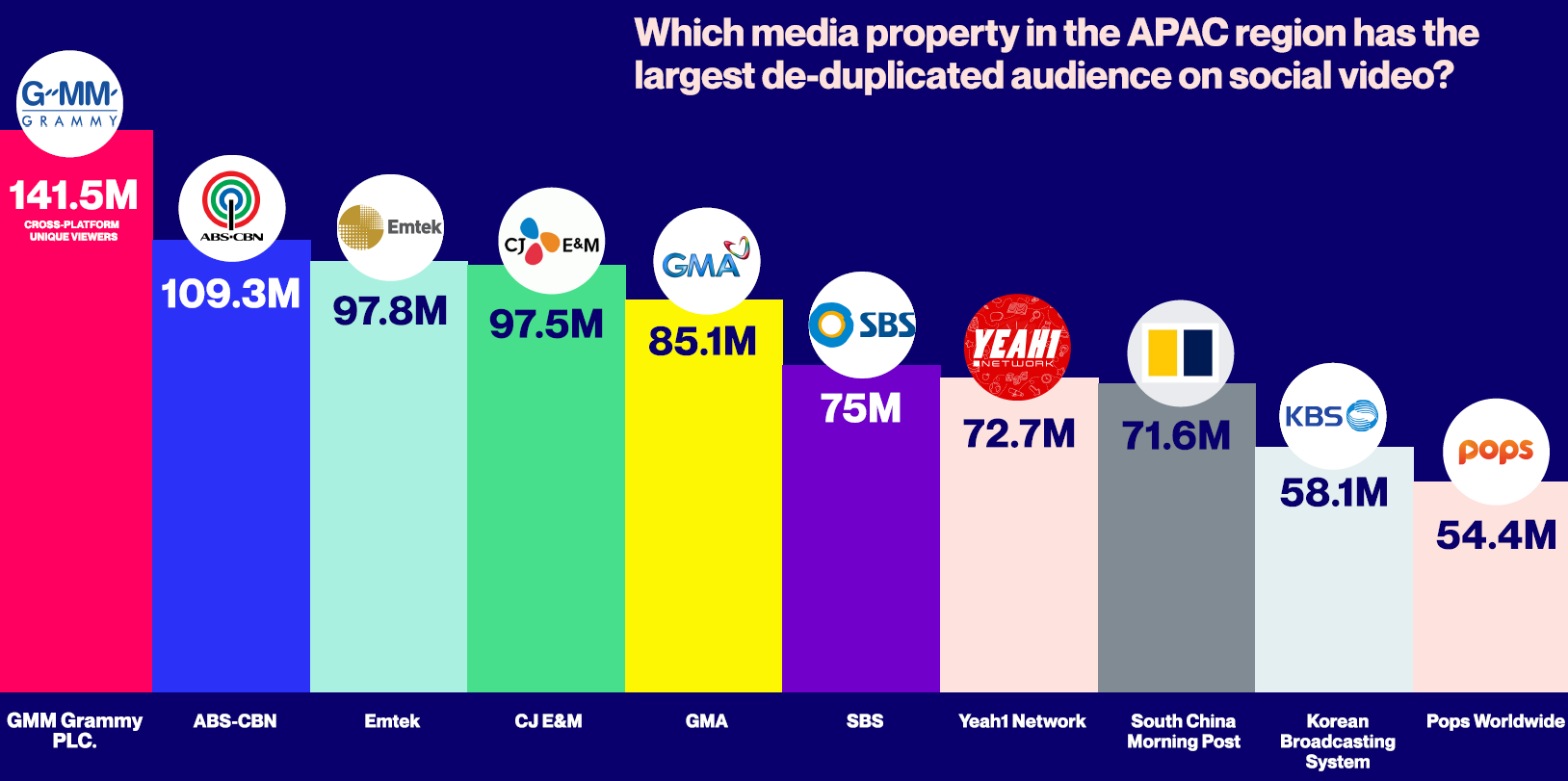 Meet the Top 10 Cross-Platform APAC Media Giants Based on True Audience Reach