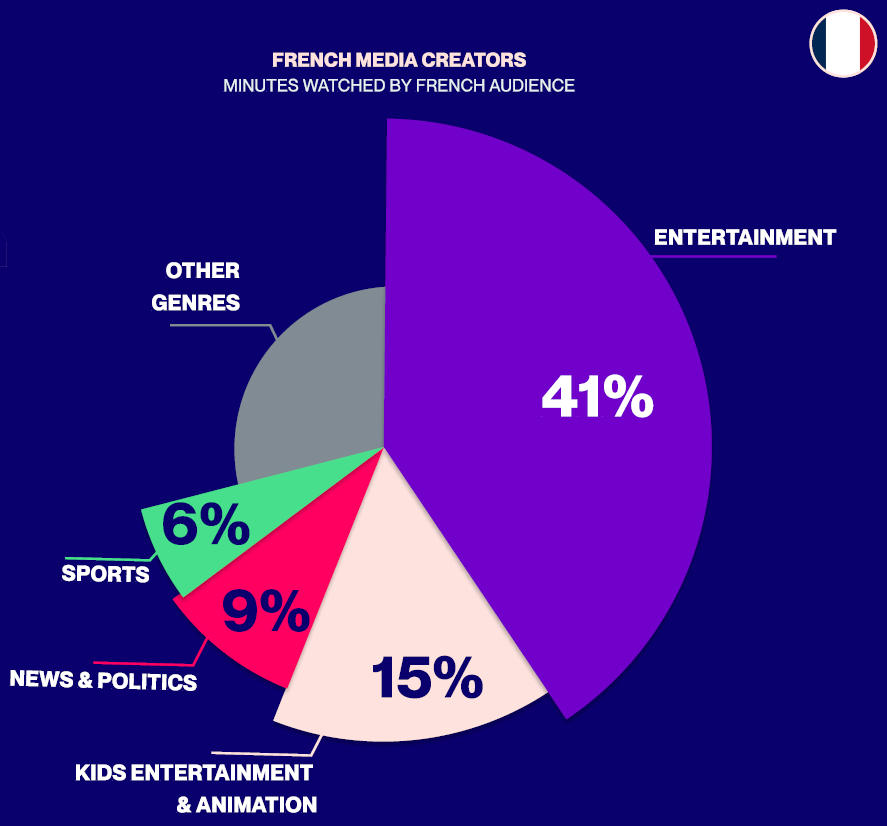 Top 10 Cross-Platform French Media Giants Based on True Audience Measurement