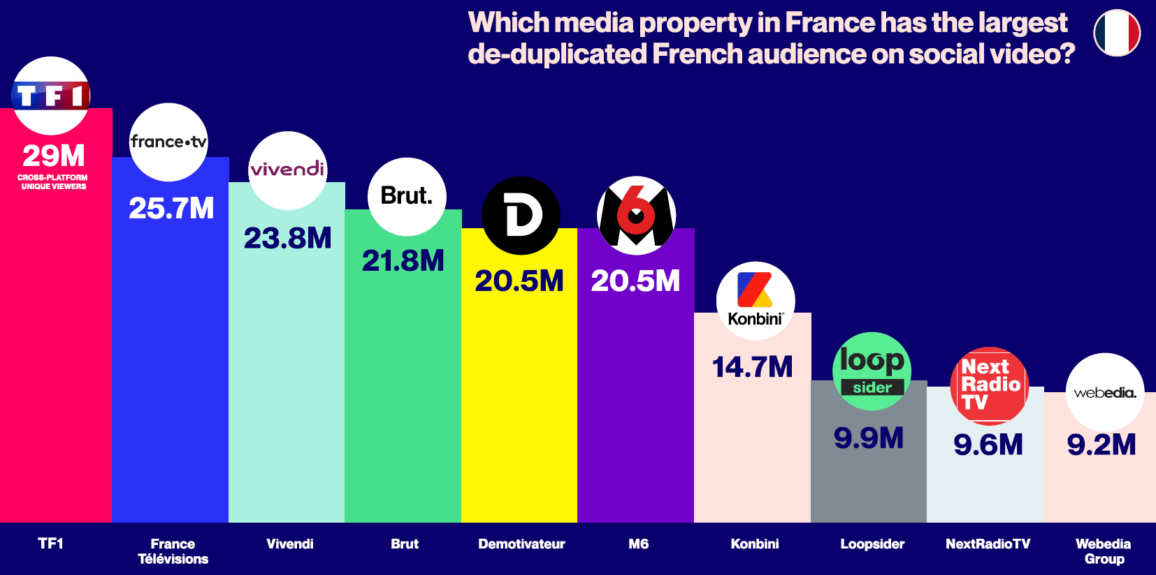 Top 10 Cross-Platform French Media Giants Based on True Audience Measurement