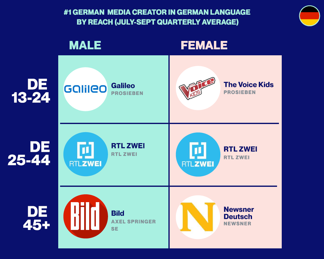 See the Top 10 Cross-Platform German Media Giants Based on True Audience Measurement