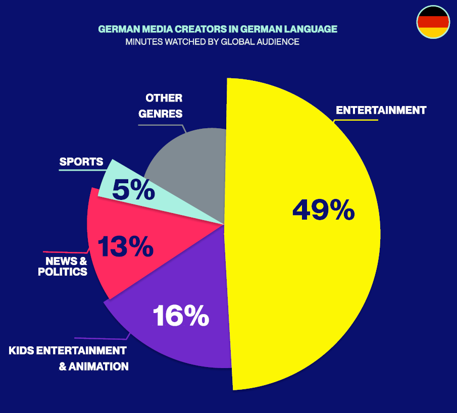 See the Top 10 Cross-Platform German Media Giants Based on True Audience Measurement