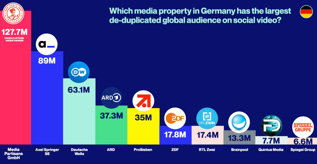 See The Top 10 Cross-Platform German Media Giants Based On True ...