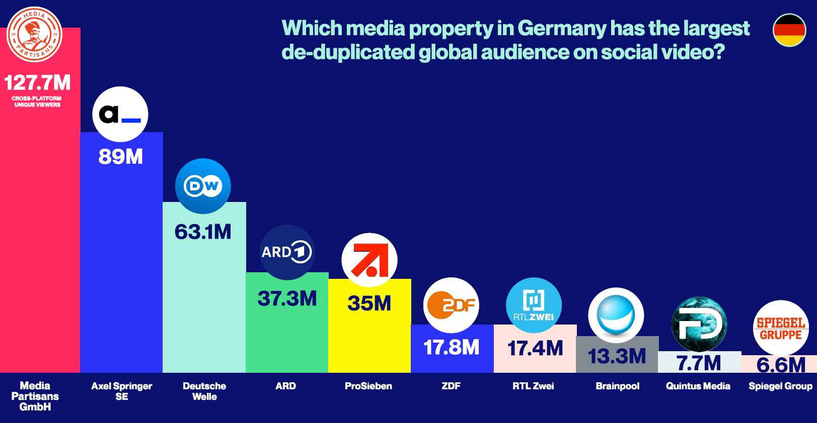 See the Top 10 Cross-Platform German Media Giants Based on True Audience Measurement