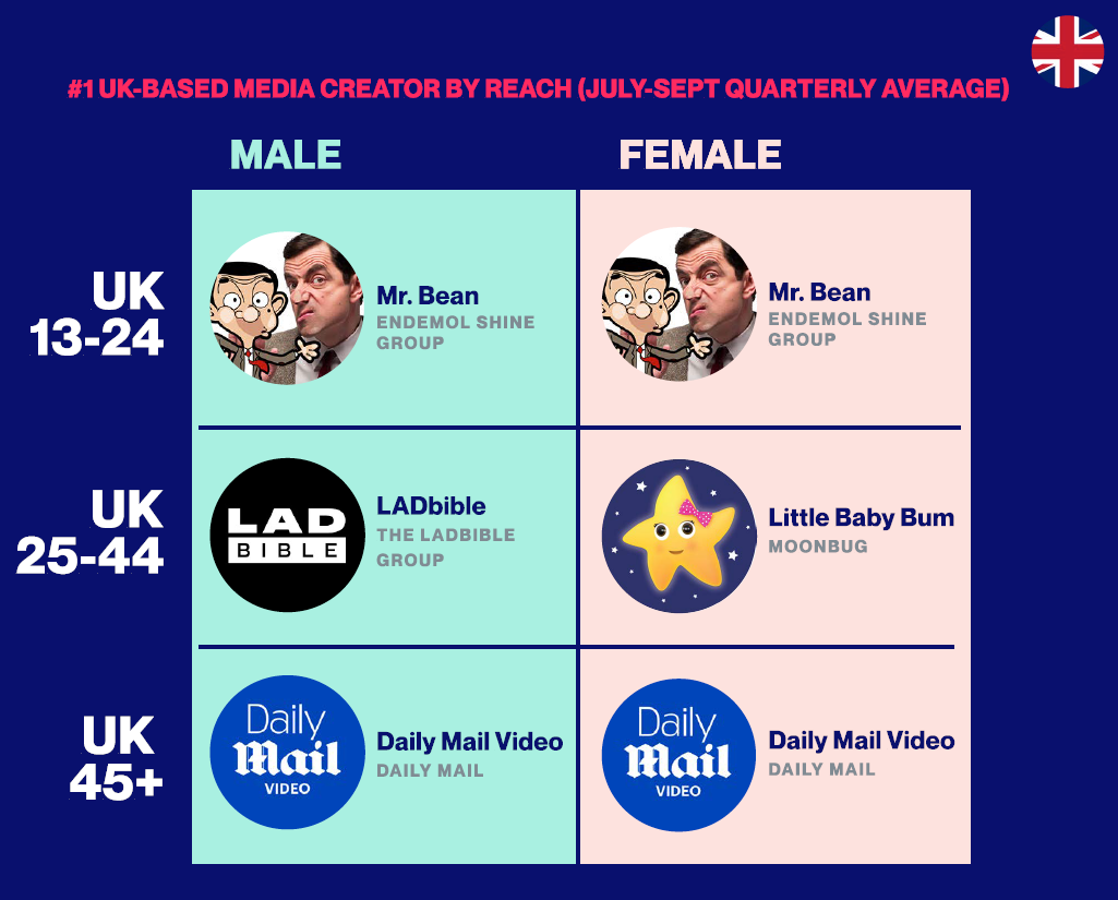 Meet the Top 10 Cross-Platform UK Media Giants Based on True Audience Reach