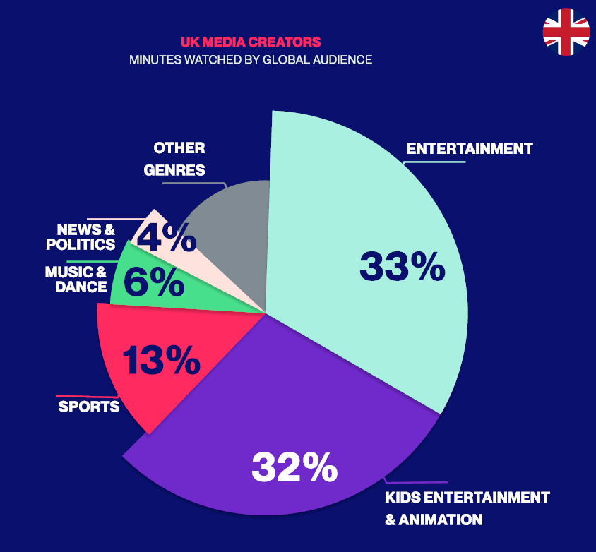 Meet the Top 10 Cross-Platform UK Media Giants Based on True Audience Reach