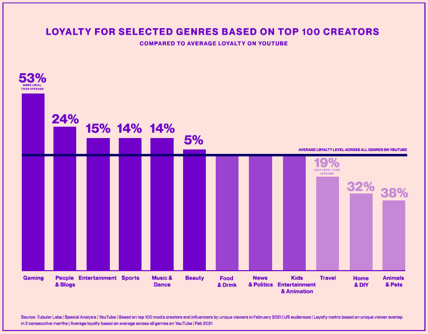 The Value of Loyalty: How Media Companies Can Build and Benefit from Dedicated Audiences