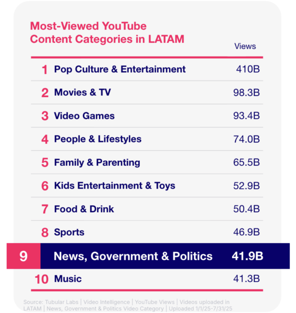 Social Video Categories in LATAM
