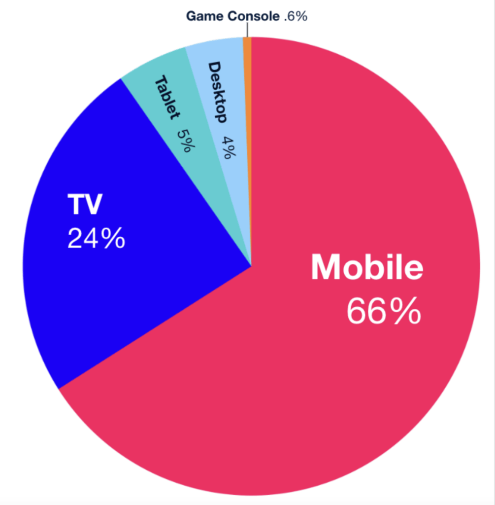 Devices LATAM audiences use to watch the news
