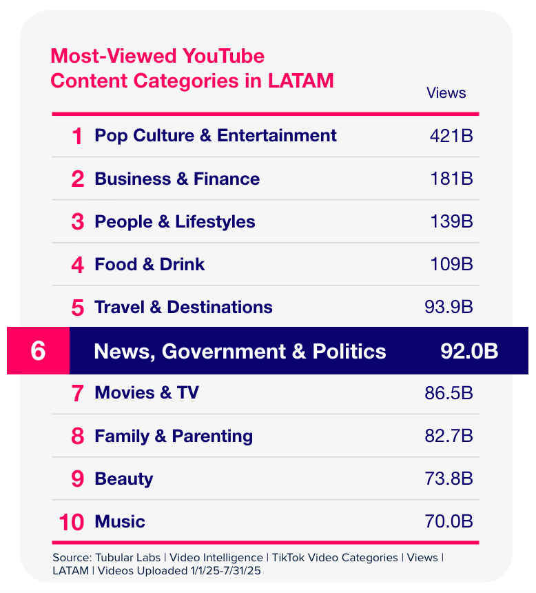 What LATAM Audiences Watch on Social