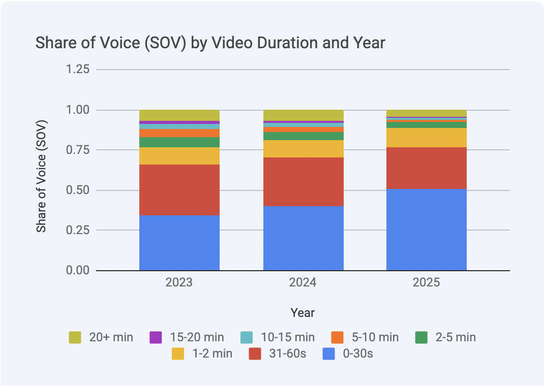 Tube Trends: Over 75% Of YouTube Views Came From Shorts In 2025 ...
