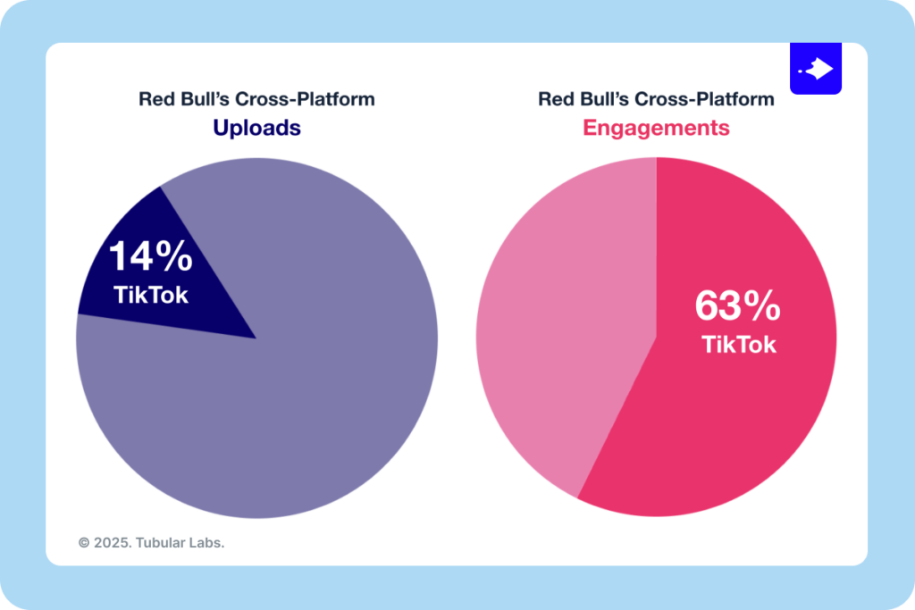 Key Considerations for Your CPG Brand's Next Social Video Campaign - Tubular Labs