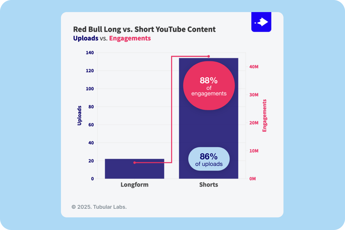 Key Considerations for Your CPG Brand's Next Social Video Campaign - Tubular Labs