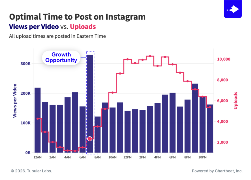 Optimal time to post on Instagram