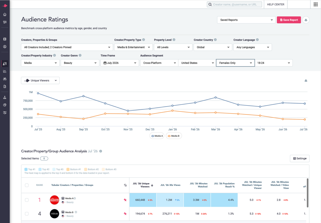 Image of Tubular platform displaying demographic segmentation capabilities in the Audience Ratings feature. Shows how the platform can segment audiences by creator or industry, genre, time frame, social video platform, age, and gender. The image also displays a unique viewer analyses in accordance with those segments.
