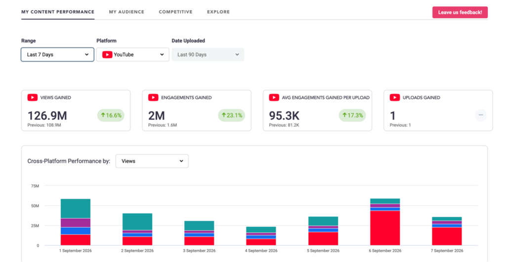 Image of Viewpoint in the Tubular platform. Displays an anonymized example of content performance metrics like views gained, engagements gained, average engagements gained per upload, and uploads gained. It also shows a colorized graph of cross-platform performance by views across seven days.