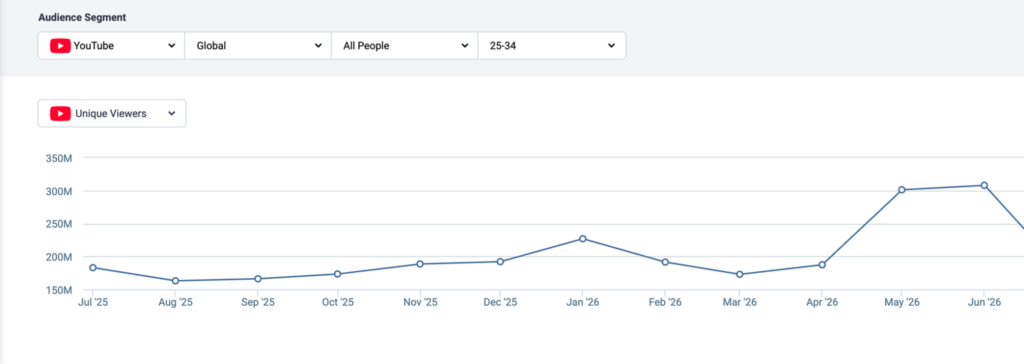 Image of the audience segment feature within the Tubular platform. Shows audience data segmentation options by platform, region, gender, and age.